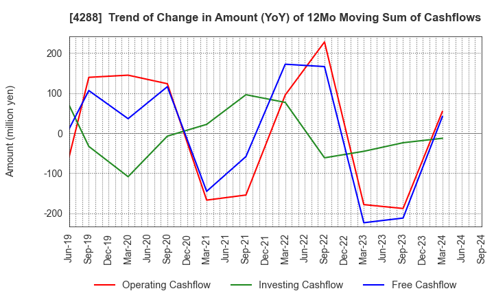 4288 Asgent,Inc.: Trend of Change in Amount (YoY) of 12Mo Moving Sum of Cashflows