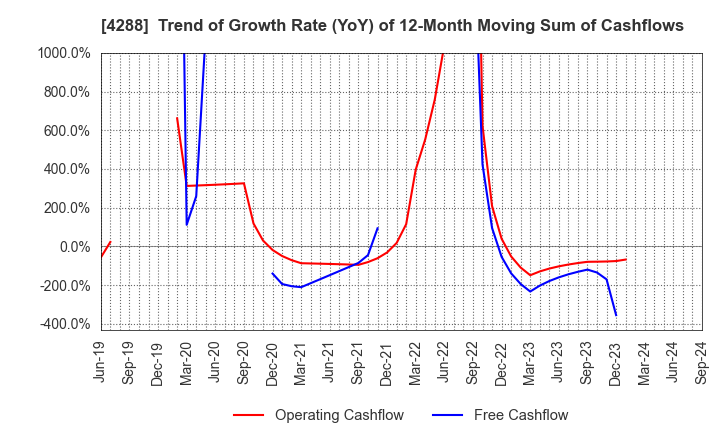 4288 Asgent,Inc.: Trend of Growth Rate (YoY) of 12-Month Moving Sum of Cashflows