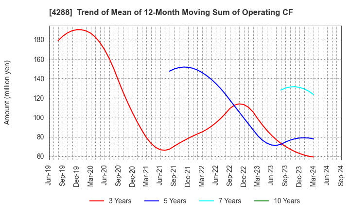 4288 Asgent,Inc.: Trend of Mean of 12-Month Moving Sum of Operating CF