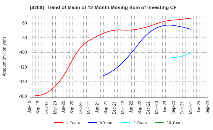 4288 Asgent,Inc.: Trend of Mean of 12-Month Moving Sum of Investing CF