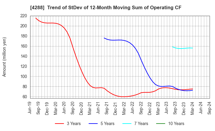 4288 Asgent,Inc.: Trend of StDev of 12-Month Moving Sum of Operating CF