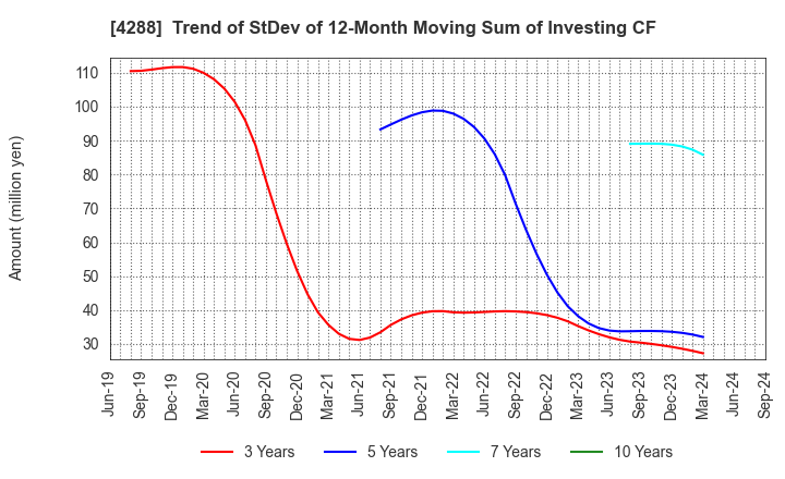 4288 Asgent,Inc.: Trend of StDev of 12-Month Moving Sum of Investing CF