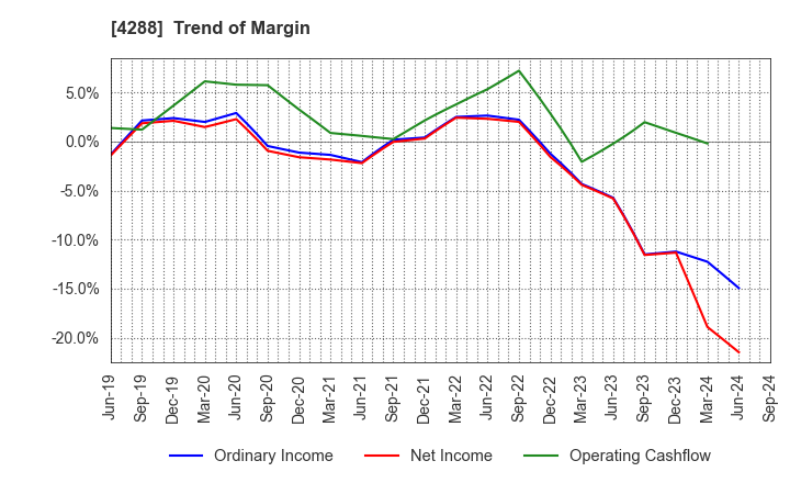 4288 Asgent,Inc.: Trend of Margin