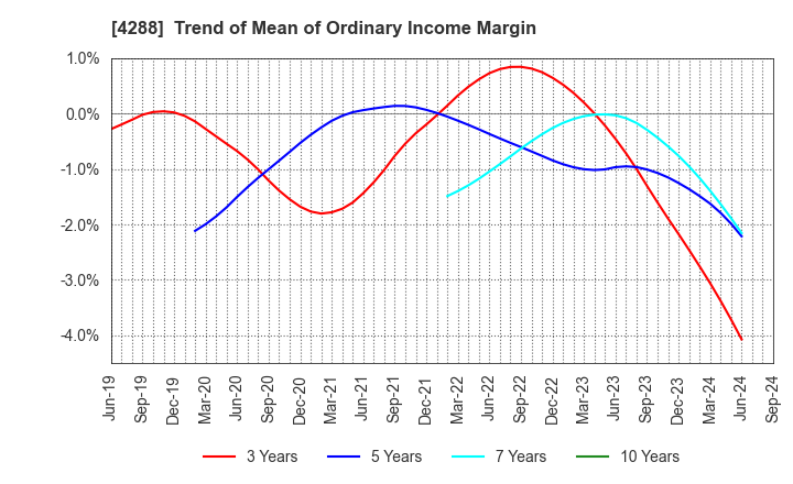 4288 Asgent,Inc.: Trend of Mean of Ordinary Income Margin