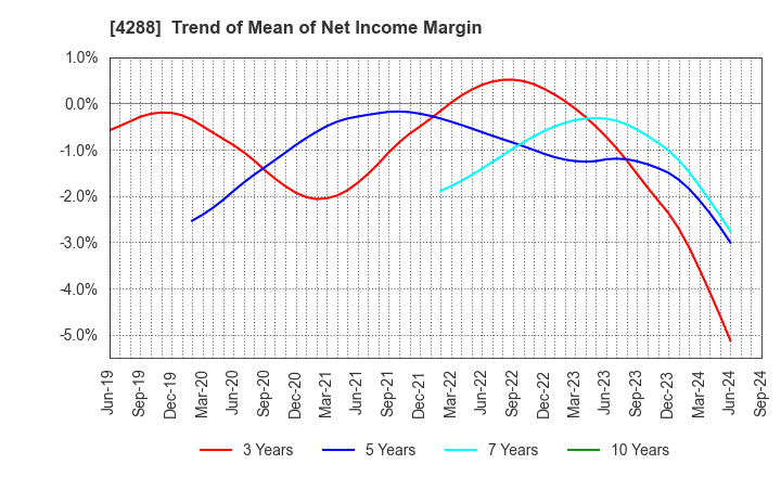 4288 Asgent,Inc.: Trend of Mean of Net Income Margin