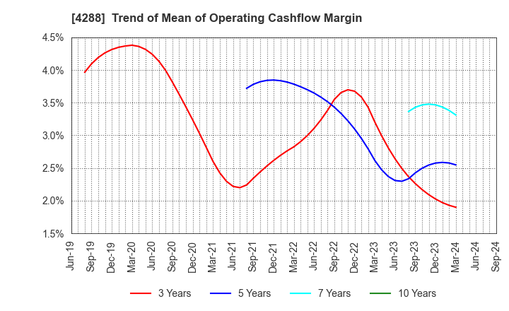 4288 Asgent,Inc.: Trend of Mean of Operating Cashflow Margin