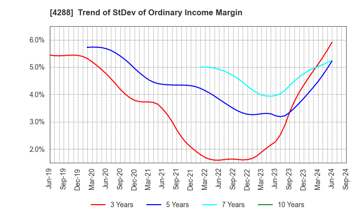 4288 Asgent,Inc.: Trend of StDev of Ordinary Income Margin