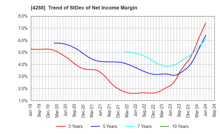 4288 Asgent,Inc.: Trend of StDev of Net Income Margin