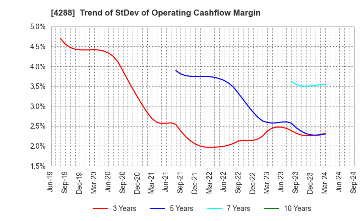 4288 Asgent,Inc.: Trend of StDev of Operating Cashflow Margin