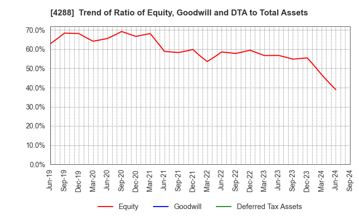 4288 Asgent,Inc.: Trend of Ratio of Equity, Goodwill and DTA to Total Assets