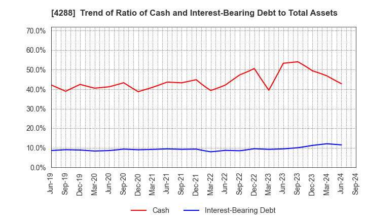 4288 Asgent,Inc.: Trend of Ratio of Cash and Interest-Bearing Debt to Total Assets