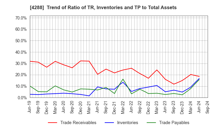 4288 Asgent,Inc.: Trend of Ratio of TR, Inventories and TP to Total Assets