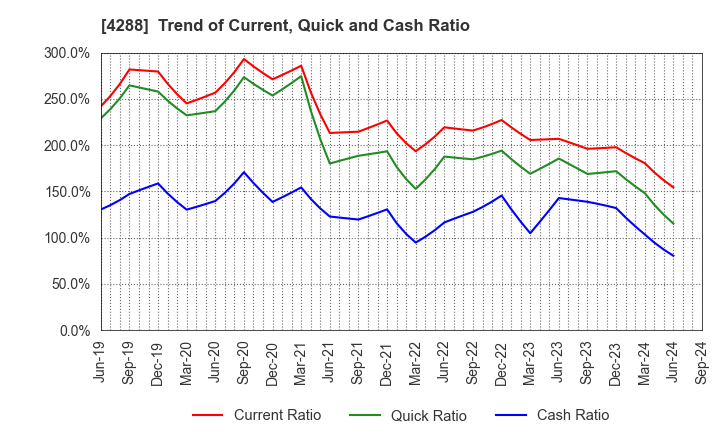 4288 Asgent,Inc.: Trend of Current, Quick and Cash Ratio