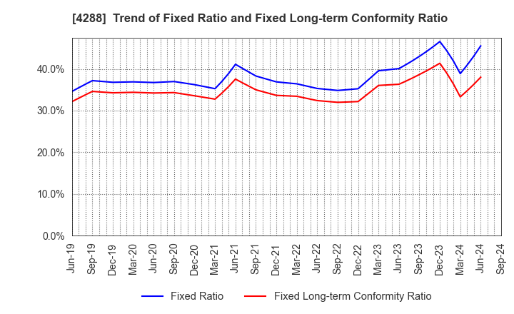 4288 Asgent,Inc.: Trend of Fixed Ratio and Fixed Long-term Conformity Ratio