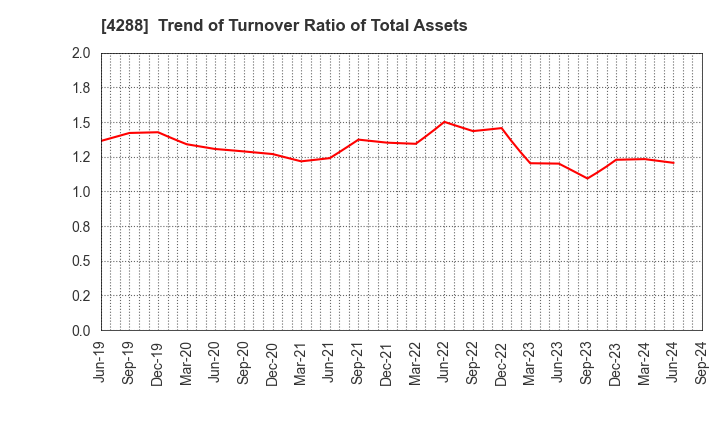 4288 Asgent,Inc.: Trend of Turnover Ratio of Total Assets