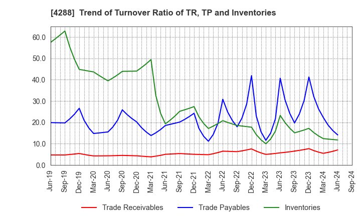 4288 Asgent,Inc.: Trend of Turnover Ratio of TR, TP and Inventories