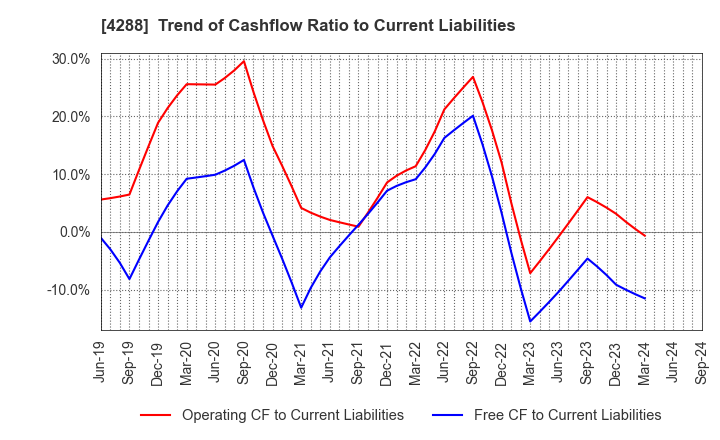 4288 Asgent,Inc.: Trend of Cashflow Ratio to Current Liabilities