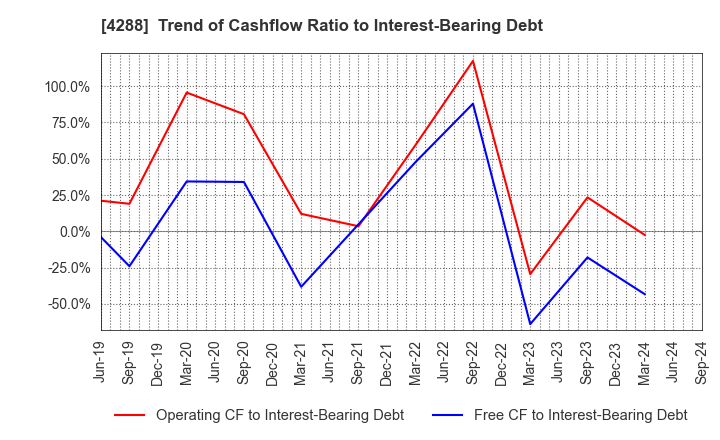 4288 Asgent,Inc.: Trend of Cashflow Ratio to Interest-Bearing Debt