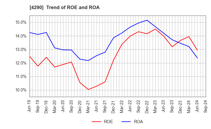 4290 Prestige International Inc.: Trend of ROE and ROA
