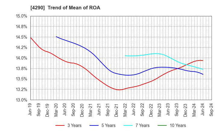 4290 Prestige International Inc.: Trend of Mean of ROA