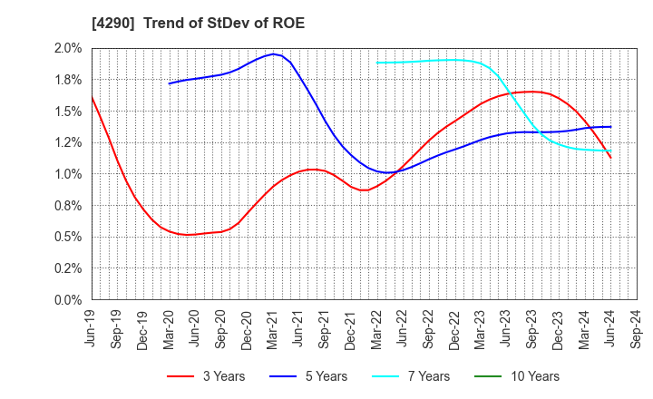 4290 Prestige International Inc.: Trend of StDev of ROE