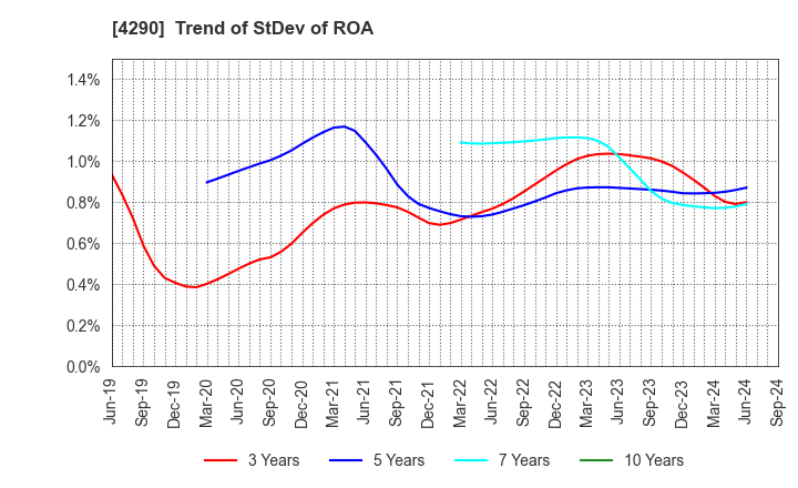 4290 Prestige International Inc.: Trend of StDev of ROA