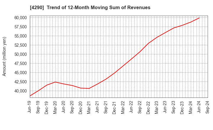 4290 Prestige International Inc.: Trend of 12-Month Moving Sum of Revenues