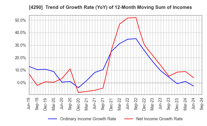 4290 Prestige International Inc.: Trend of Growth Rate (YoY) of 12-Month Moving Sum of Incomes