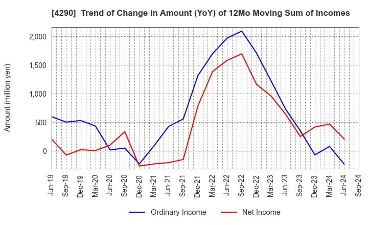 4290 Prestige International Inc.: Trend of Change in Amount (YoY) of 12Mo Moving Sum of Incomes
