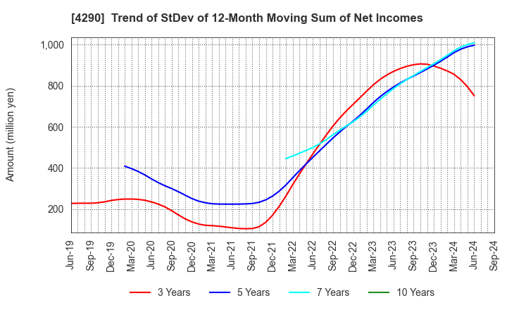 4290 Prestige International Inc.: Trend of StDev of 12-Month Moving Sum of Net Incomes