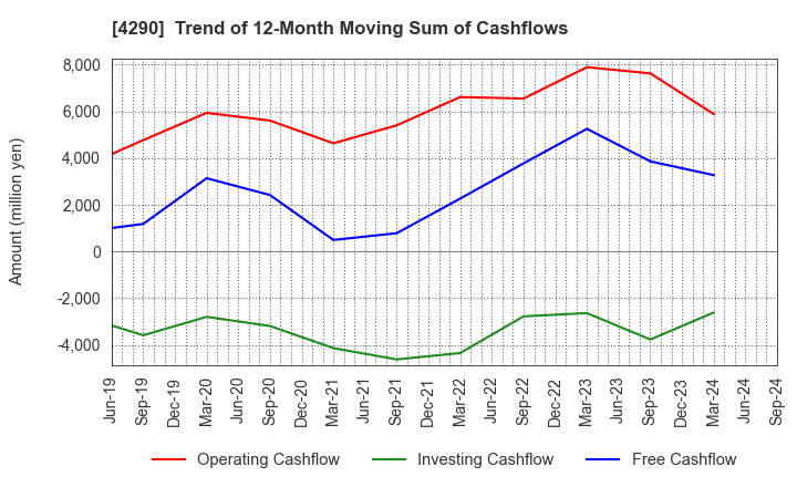 4290 Prestige International Inc.: Trend of 12-Month Moving Sum of Cashflows