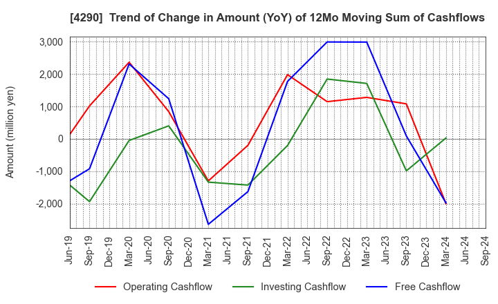 4290 Prestige International Inc.: Trend of Change in Amount (YoY) of 12Mo Moving Sum of Cashflows
