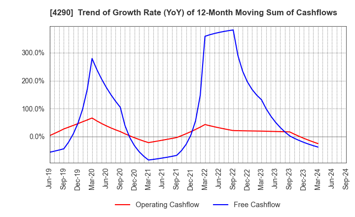 4290 Prestige International Inc.: Trend of Growth Rate (YoY) of 12-Month Moving Sum of Cashflows