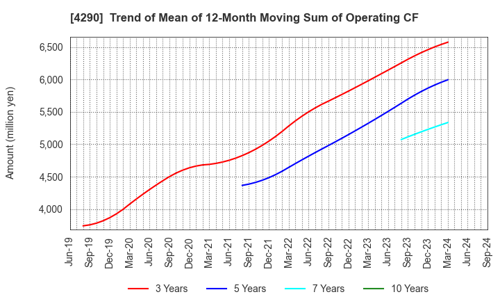 4290 Prestige International Inc.: Trend of Mean of 12-Month Moving Sum of Operating CF