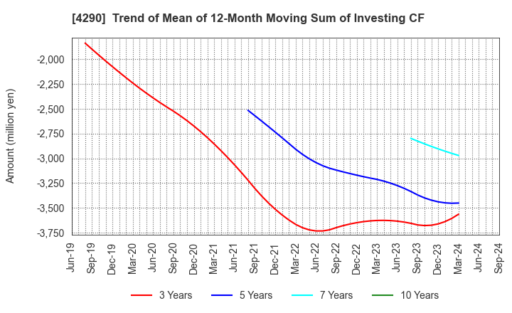 4290 Prestige International Inc.: Trend of Mean of 12-Month Moving Sum of Investing CF