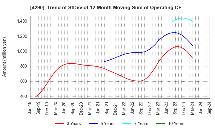4290 Prestige International Inc.: Trend of StDev of 12-Month Moving Sum of Operating CF
