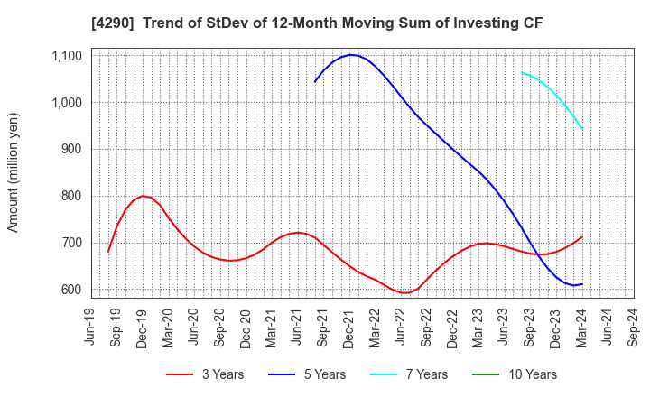 4290 Prestige International Inc.: Trend of StDev of 12-Month Moving Sum of Investing CF