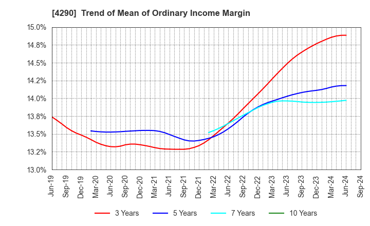 4290 Prestige International Inc.: Trend of Mean of Ordinary Income Margin