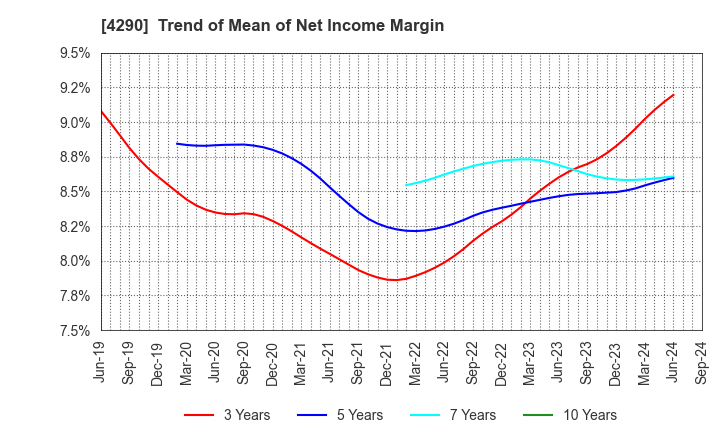 4290 Prestige International Inc.: Trend of Mean of Net Income Margin