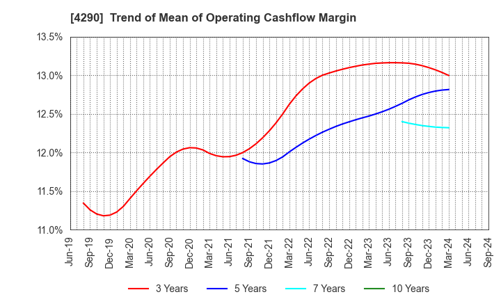 4290 Prestige International Inc.: Trend of Mean of Operating Cashflow Margin