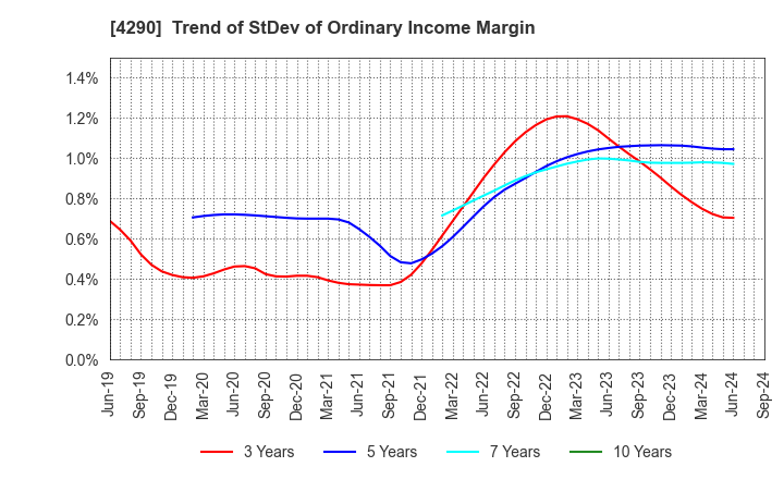 4290 Prestige International Inc.: Trend of StDev of Ordinary Income Margin