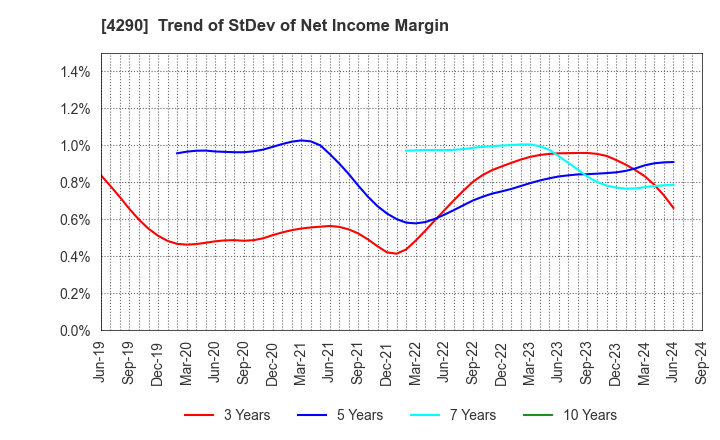 4290 Prestige International Inc.: Trend of StDev of Net Income Margin