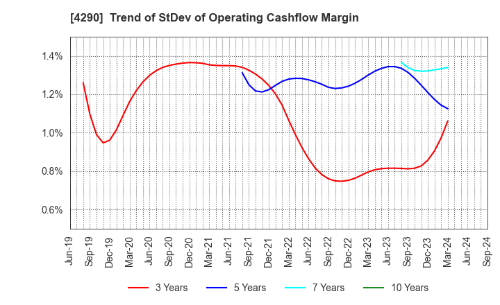 4290 Prestige International Inc.: Trend of StDev of Operating Cashflow Margin