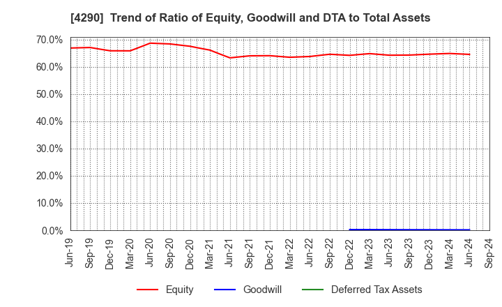 4290 Prestige International Inc.: Trend of Ratio of Equity, Goodwill and DTA to Total Assets