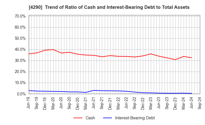 4290 Prestige International Inc.: Trend of Ratio of Cash and Interest-Bearing Debt to Total Assets