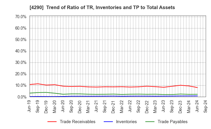 4290 Prestige International Inc.: Trend of Ratio of TR, Inventories and TP to Total Assets
