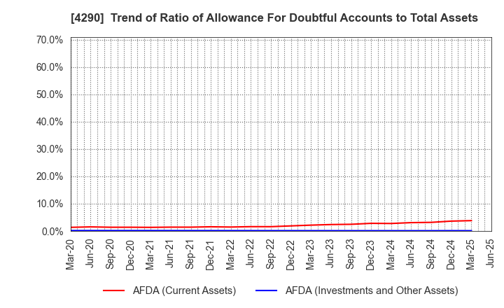 4290 Prestige International Inc.: Trend of Ratio of Allowance For Doubtful Accounts to Total Assets
