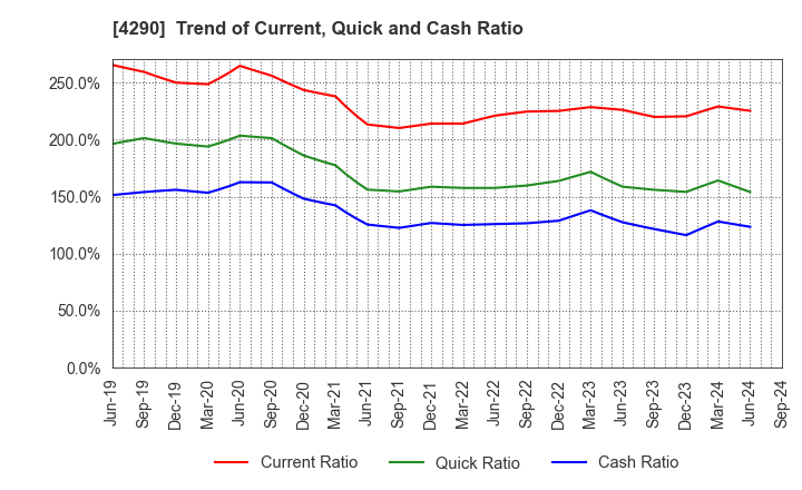 4290 Prestige International Inc.: Trend of Current, Quick and Cash Ratio
