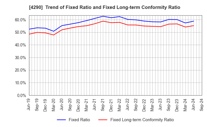 4290 Prestige International Inc.: Trend of Fixed Ratio and Fixed Long-term Conformity Ratio