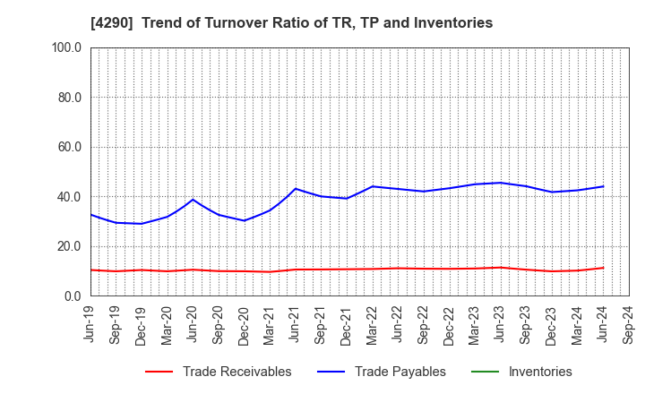 4290 Prestige International Inc.: Trend of Turnover Ratio of TR, TP and Inventories
